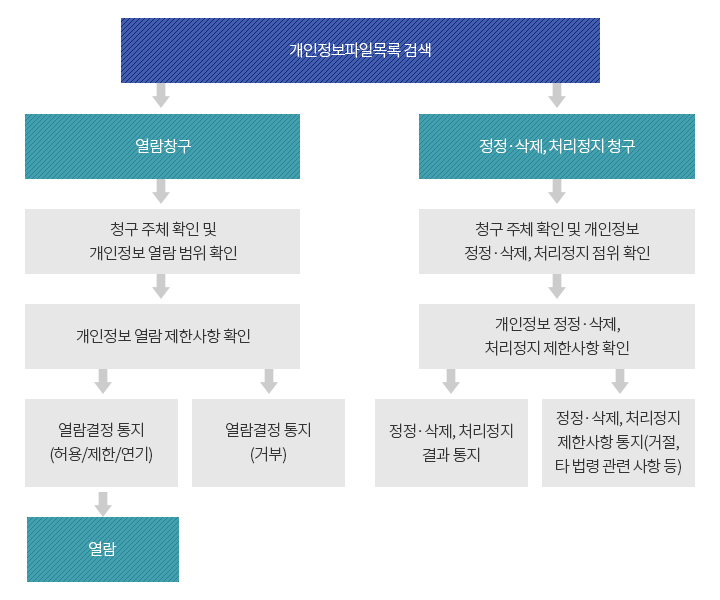 개인정보 열람 등 요구 절차