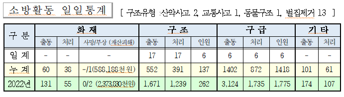 소방활동일일통계(230801).png