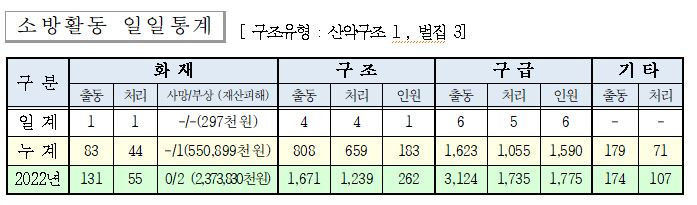 인제소방서 일일소방활동.JPG