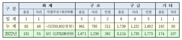 소방활동 일일통계.jpg