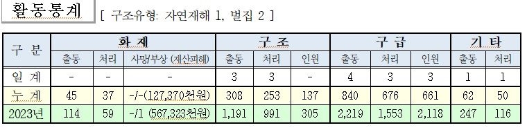 소방활동 상황일보 실적 2024-07-10 073547.jpg