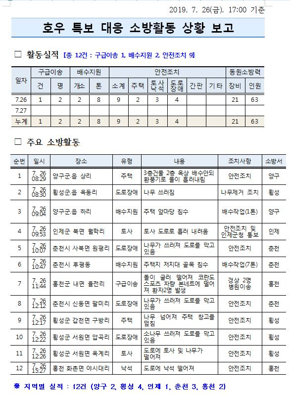 호우특보_대응_소방활동_상황_(7_26._금).JPG