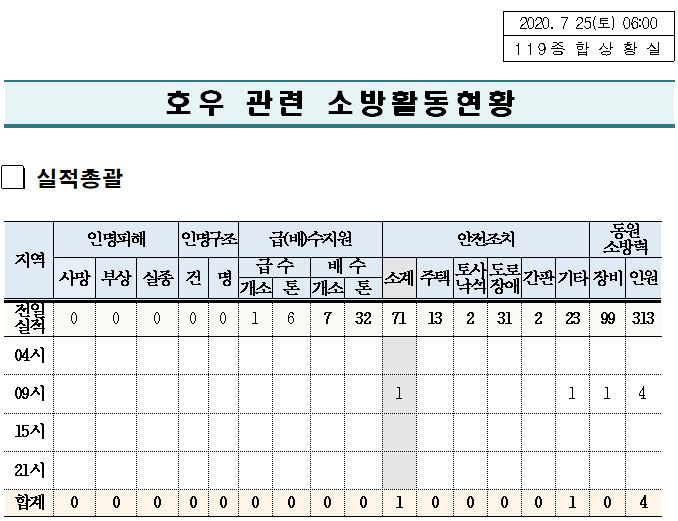 호우피해 실적(7. 25.토).JPG