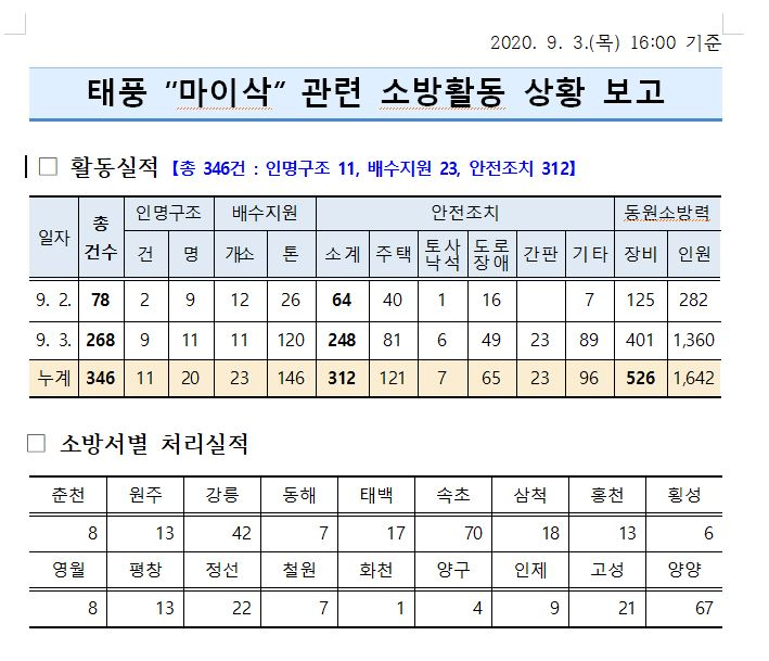 태풍 마이삭 소방활동실적.JPG