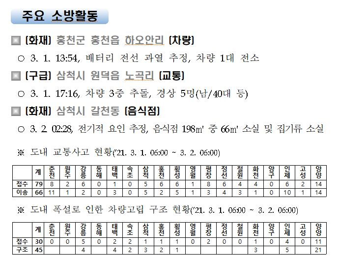 210302 주요소방활동.JPG