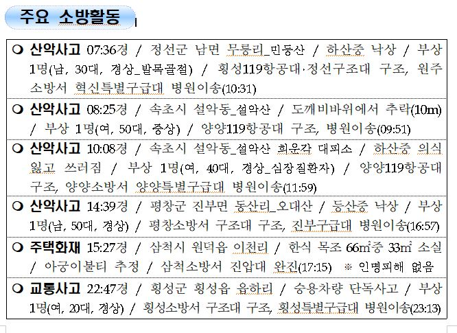 강원도 소방활동 일일상황(10.18.월).JPG