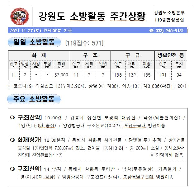 강원도 소방활동 주간상황(11.27.토).JPG