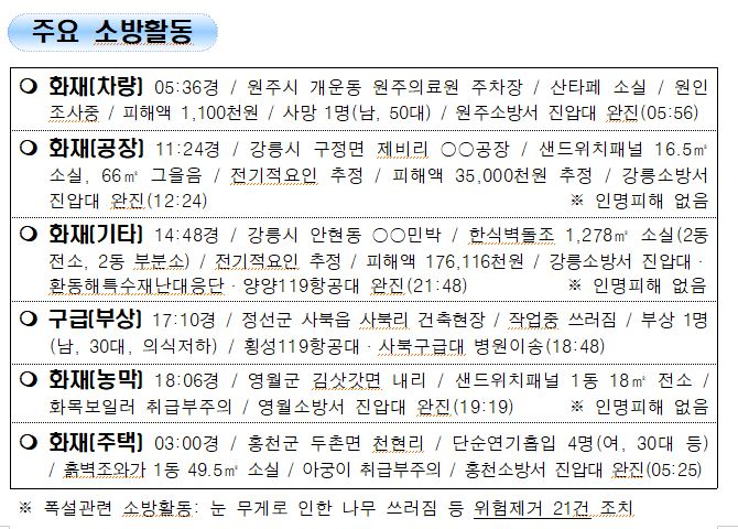 119 소방활동 상황보고(12.26.일 0600기준).JPG