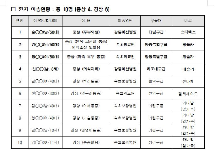 서울양양고속도로 교통사고 환자이송현황.JPG