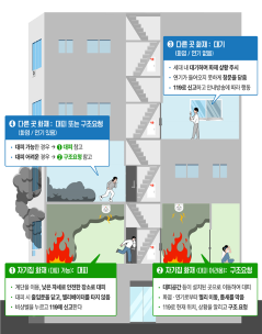 아파트화재 피난 행동요령 안내