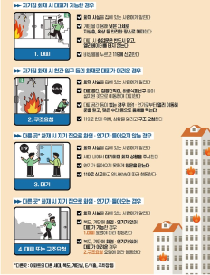 공동주택 화재예방, 초기대응, 피난시설 사용법에대해 알고계신가요?